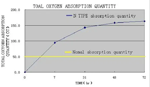 Total Oxygen Absorption Quantity