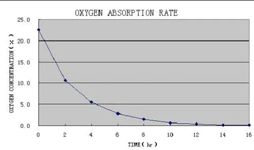 Total Oxygen Absorption Rate